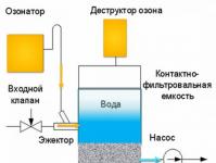 Ozonizadores para purificação de água Instalação de ozônio para purificação de água